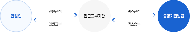 처리절차 이미지